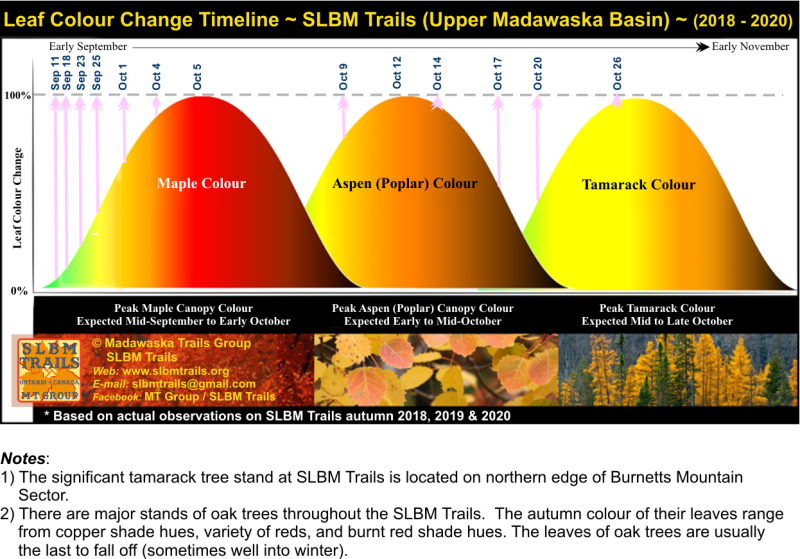 SLBM Trails Fall Foliage Timeline